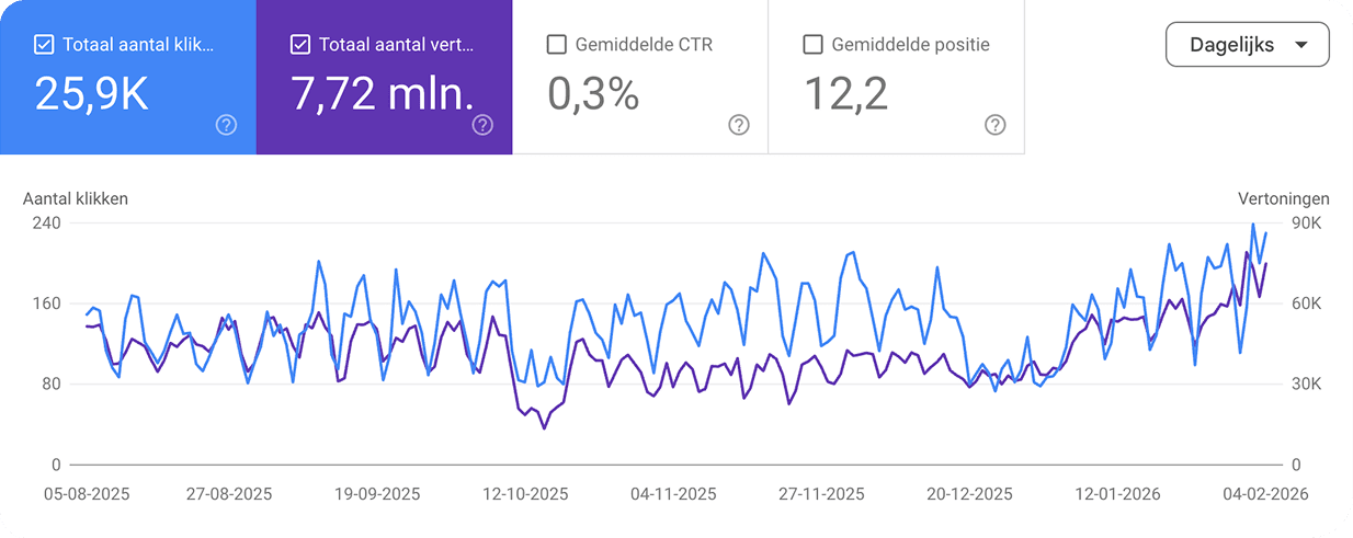 Google Search Console – Tech niche