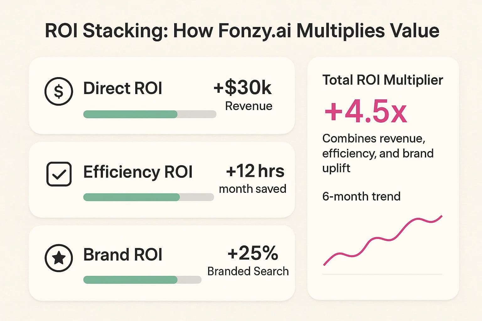 The ROI of Automated SEO Content Calculating Your True Savings and Growth with Fonzy.ai