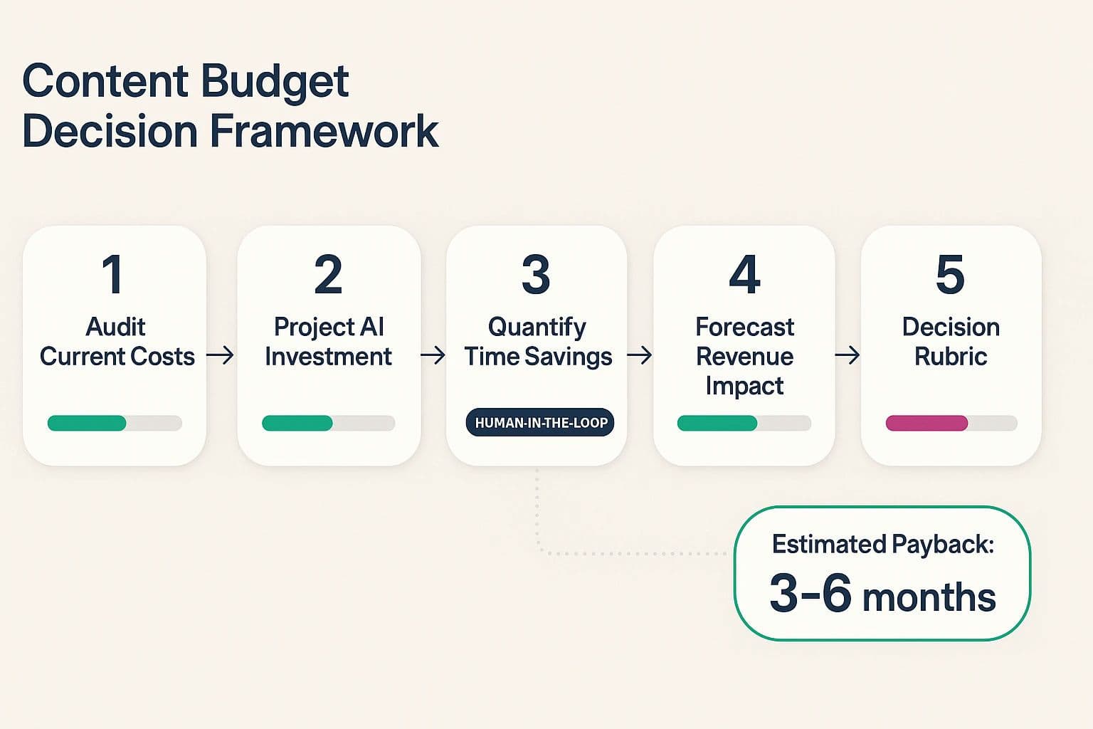 Maximizing Your Content Budget AI vs Traditional
